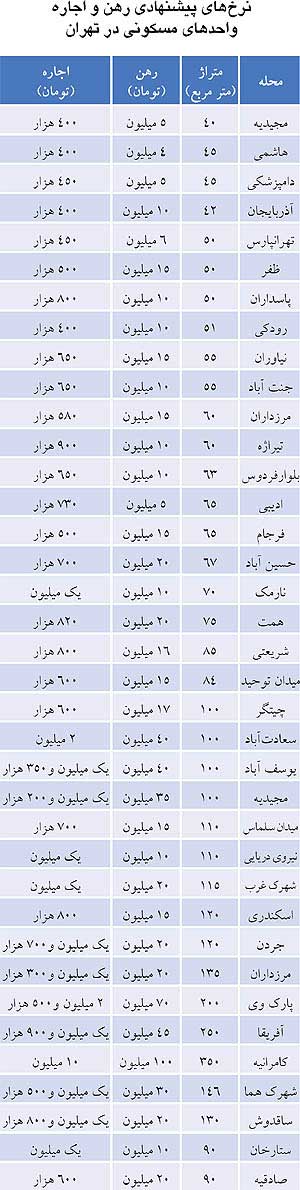 لیست اجاره بها در مناطق مختلف تهران