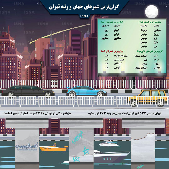 اینفوگرافی؛ گران‌ترین شهرهای جهان و رتبه تهران