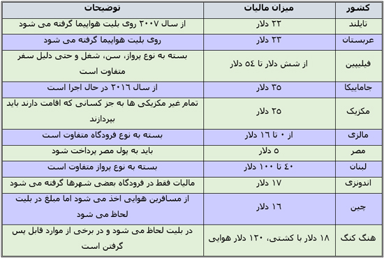 مقایسه هزینه عوارض خروج از کشور در ایران و بقیه کشورها