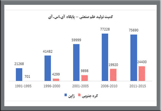 رشد تولید علم صنعتی ایران