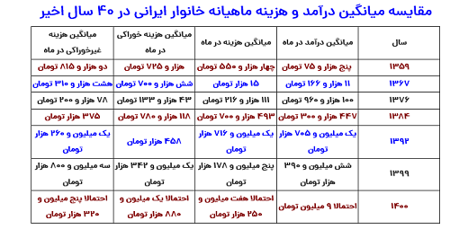 مقایسه هزینه‌ها در ایران در طول ۵ سال