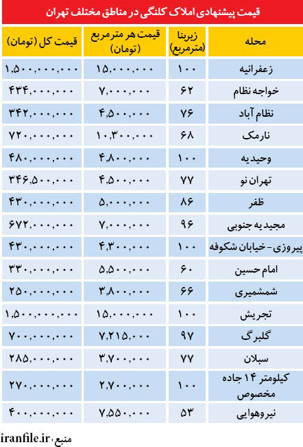 قیمت خانه کلنگی در نقاط مختلف تهران