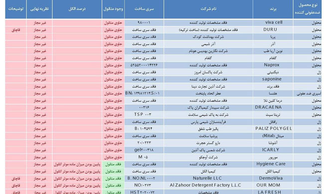 محصولات ضدعفونی‌کننده غیرمجاز حاوی متانول