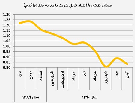 یارانه نقدی در حال محو شدن است