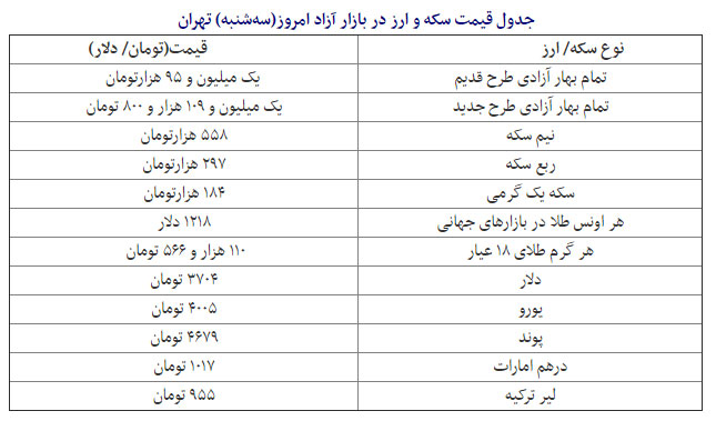 قیمت دلار از مرز 3700 تومان عبور کرد