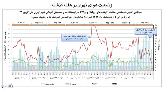 گرد و خاکی که به تهران رسید، از کجا آمد؟