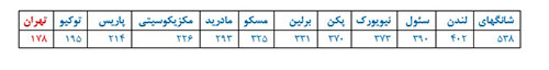 متروی تهران ارزان ترین متروی جهان