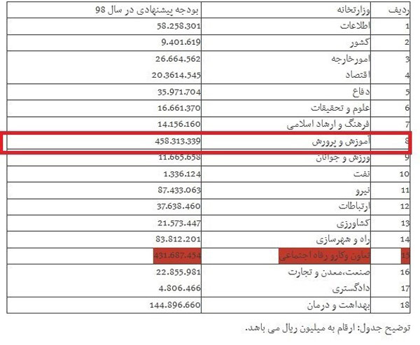 بیشترین بودجه ۹۸ به آموزش و پرورش رسید