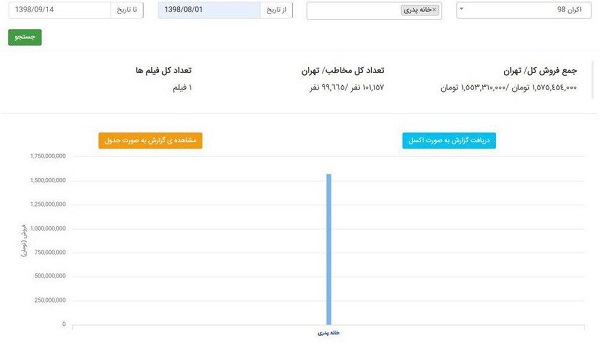 «خانه پدری» را در طول اکران چند نفر دیدند؟