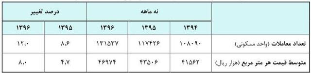 مسکن 15 درصد گران شد