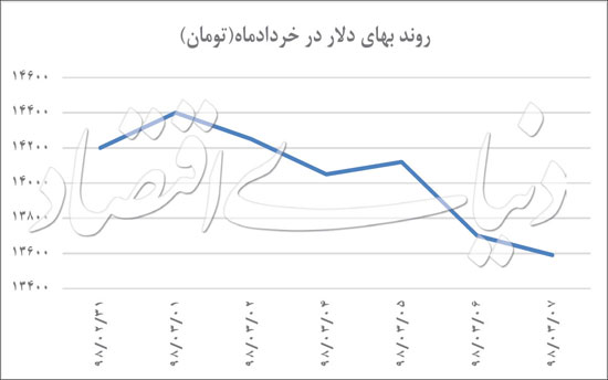 دلار و سکه به پایین‌ترین نرخ دو ماه اخیر رسیدند