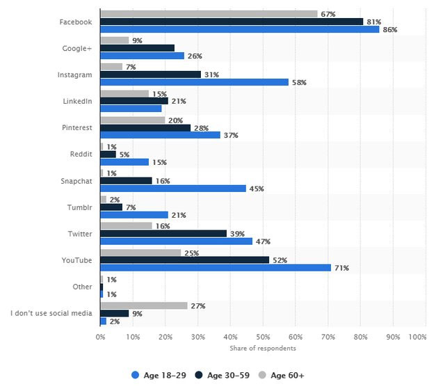 کاربران میانسال طرفدار کدام شبکه اجتماعی‌اند؟