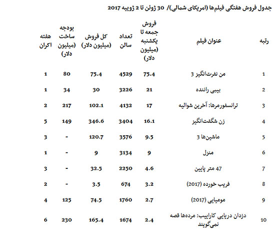 گیشه دنیا در تسخیر «من نفرت‌انگیز 3»