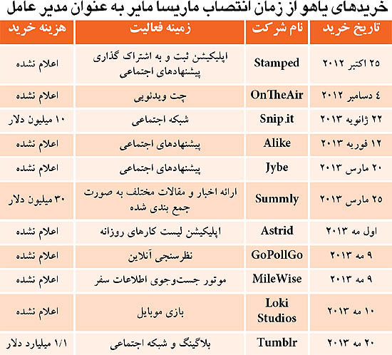 خریدهای گران‌ قیمت خانم مدیر عامل یاهو