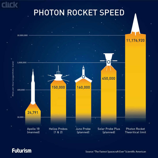 امکان ساخت موشکی با 99.99 درصد سرعت نور