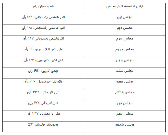 قالیباف پایین‌تر از لاریجانی ایستاد