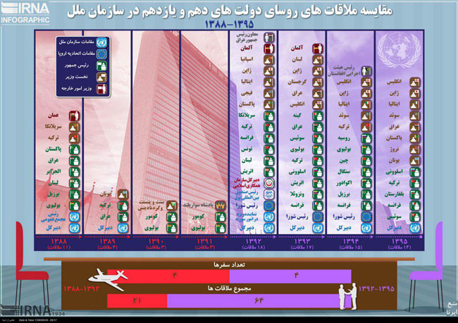 مقایسه دیدارهای احمدی نژاد و روحانی در نیویورک