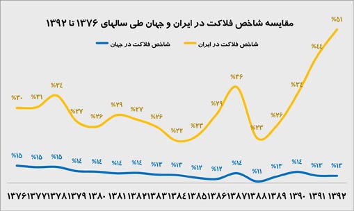 دولت دهم رکورد شاخص فلاکت را شکست