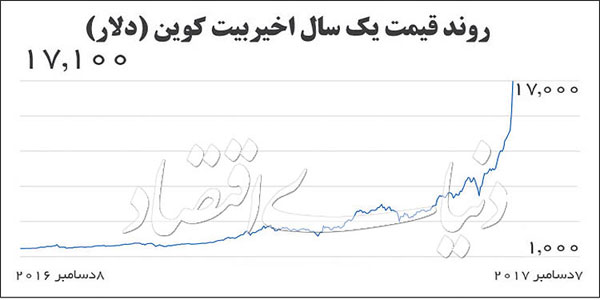 آیا بیت‌ کوین حباب دارد؟