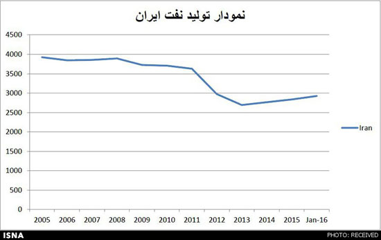 نگاهی به مسیر نفتی ده ساله ایران