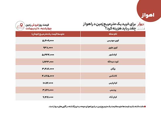 از کوت‌عبدالله تا کیانپارس؛ قیمت مسکن در اهواز