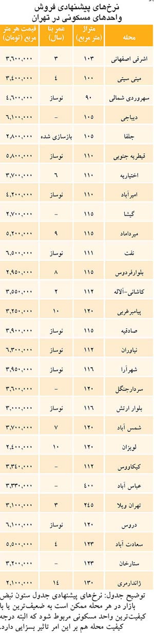 فهرست تازه از قیمت مسکن در تهران