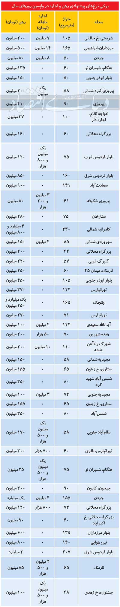 قیمت‌های غیرمتعارف بازار رهن و اجاره