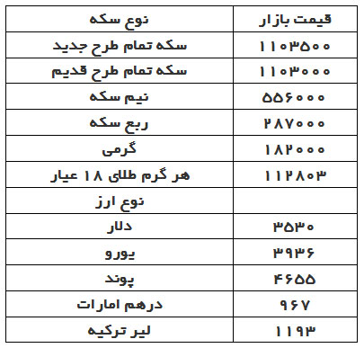 قیمت دلار، سکه و طلا در بازار امروز