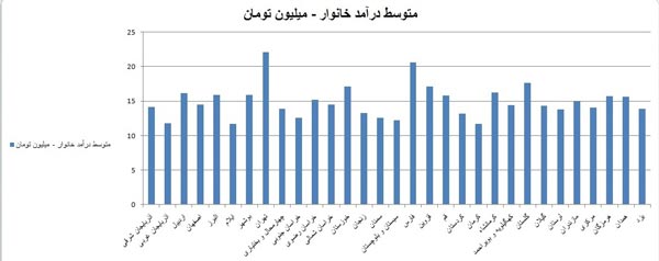 زندگی در کدام استان باصرفه‌ تر است؟