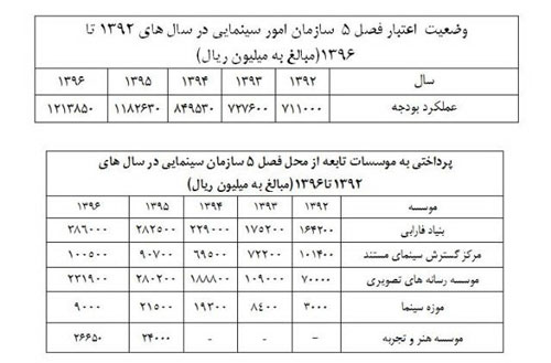 سند شفاف‌سازی بودجه‌ی سازمان سینمایی