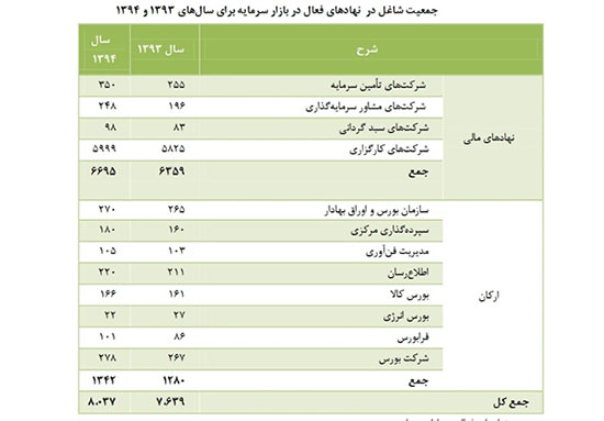 در بازار سرمایه ایران چند نفر کار می کنند؟