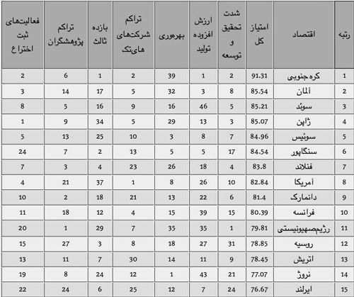 نوآورترین کشورهای جهان