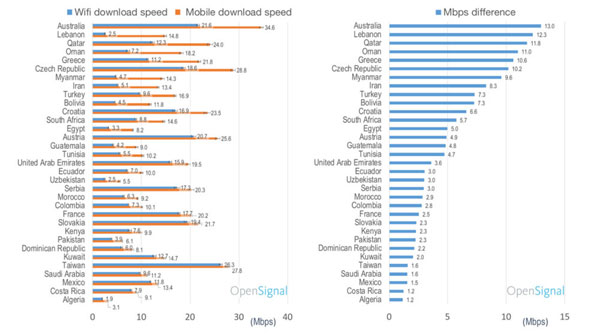 سرعت اینترنت موبایل بالاتر از وای فای است