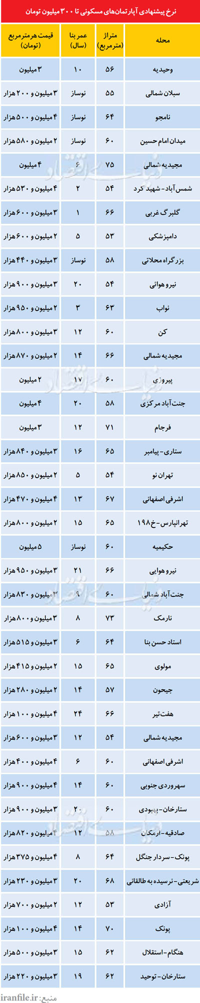 فهرست آپارتمان‌های تا 300 میلیون تومان