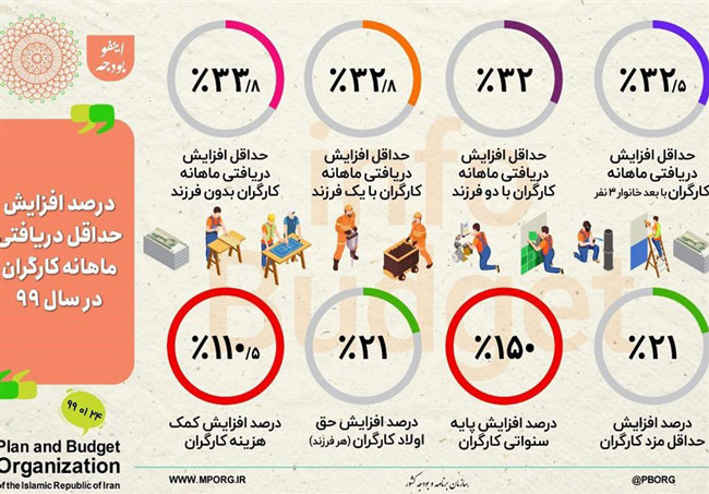 میزان افزایش دریافتی کارگران در سال ۹۹