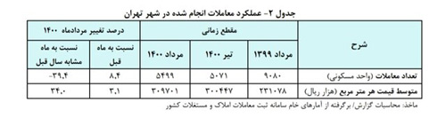 متوسط قیمت خانه در تهران در مرز ۳۱میلیون تومان