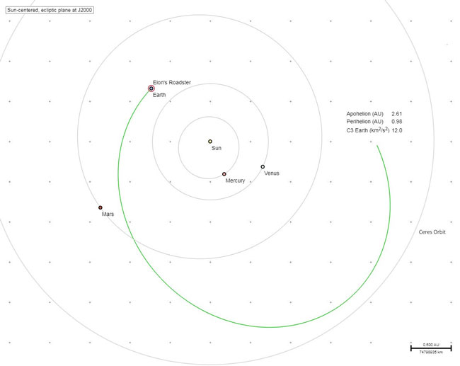 «تسلا رودستر» به سمت کمربند سیارک‌ها