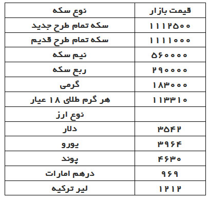 قیمت دلار، سکه و طلا در بازار امروز