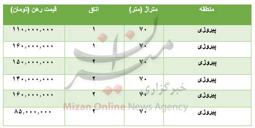 قیمت رهن آپارتمان در محله پیروزی