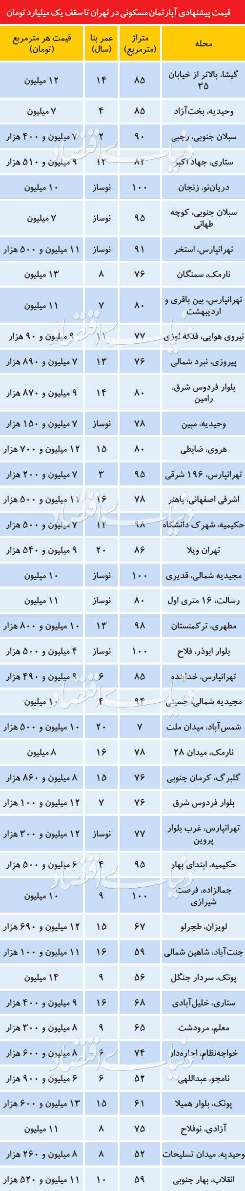 فهرست آپارتمان‌های تا یک میلیارد تومان در تهران