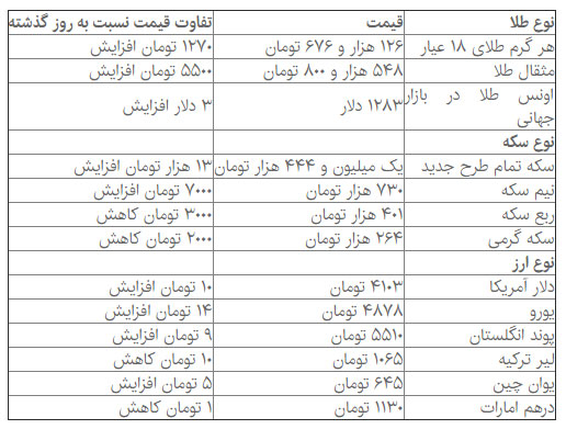 قیمت دلار، سکه و طلا در بازار امروز