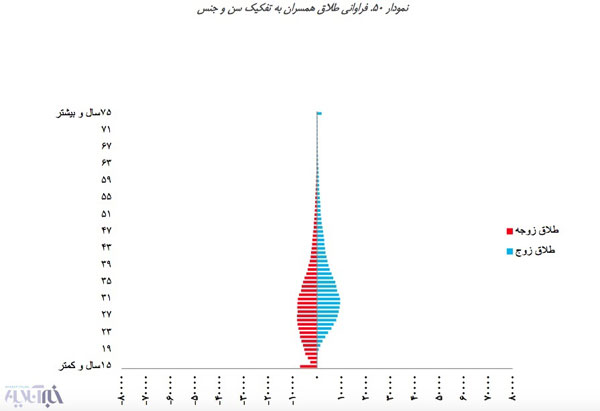 دوام ازدواج‌های منجر به طلاق ایران