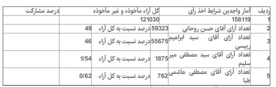 جزییات آماری انتخابات در 16 شهرستان تهران