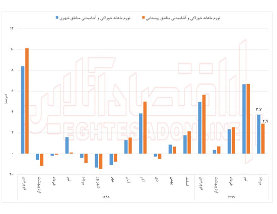 زندگی بر خانوار شهری در مرداد دشوارتر گذشت