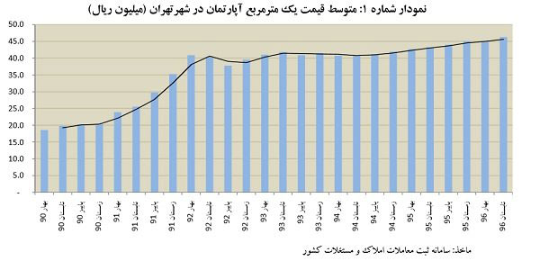 احتمال کاهش قیمت مسکن