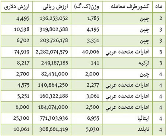 امسال چقدر ظرف یکبار مصرف وارد شد؟