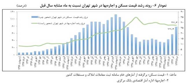 افزایش ۲۷.۴درصدی نرخ اجاره‌بها در تهران