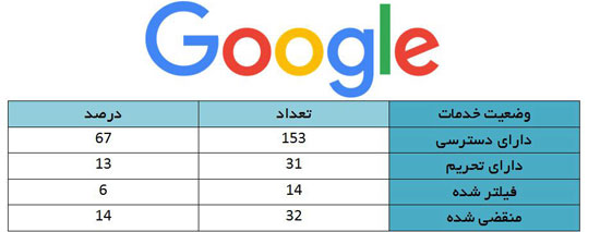 آمار واقعی کاربران ایرانی گوگل اعلام شد!