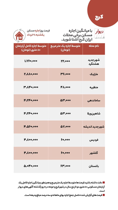 ارزانترین محلات کرج برای اجاره و خرید مسکن