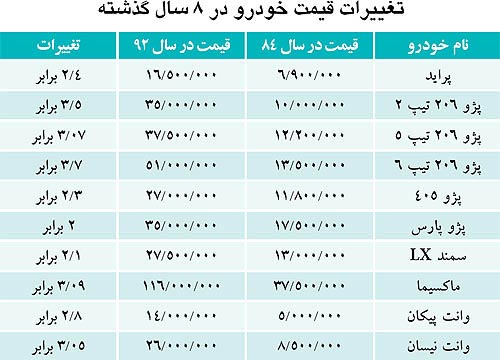 تغییرات قیمت خودرو در دولت احمدی‌ نژاد